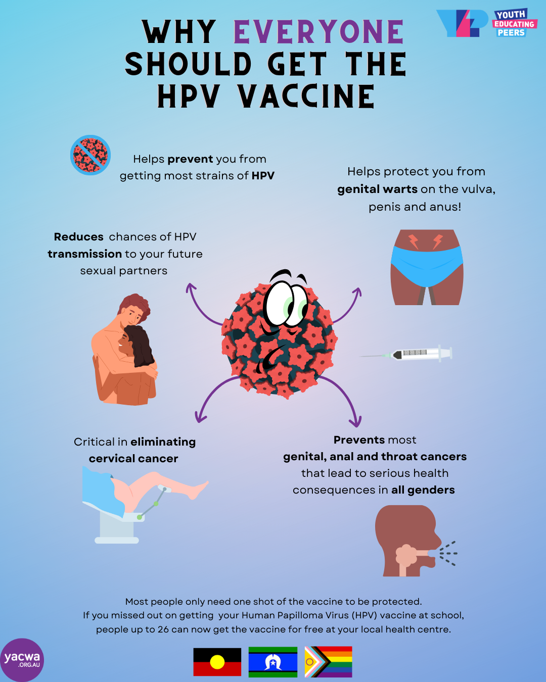 HPV The YEP Project hpv-the-yep-project
